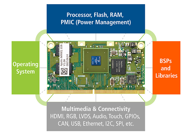 Computer on Module (CoM) / System on Module (SoM)