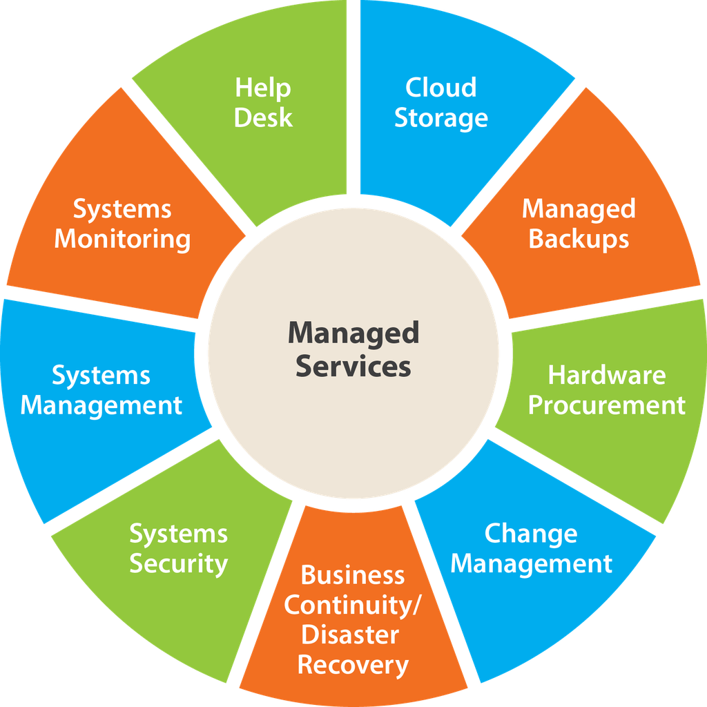 Managed IT services