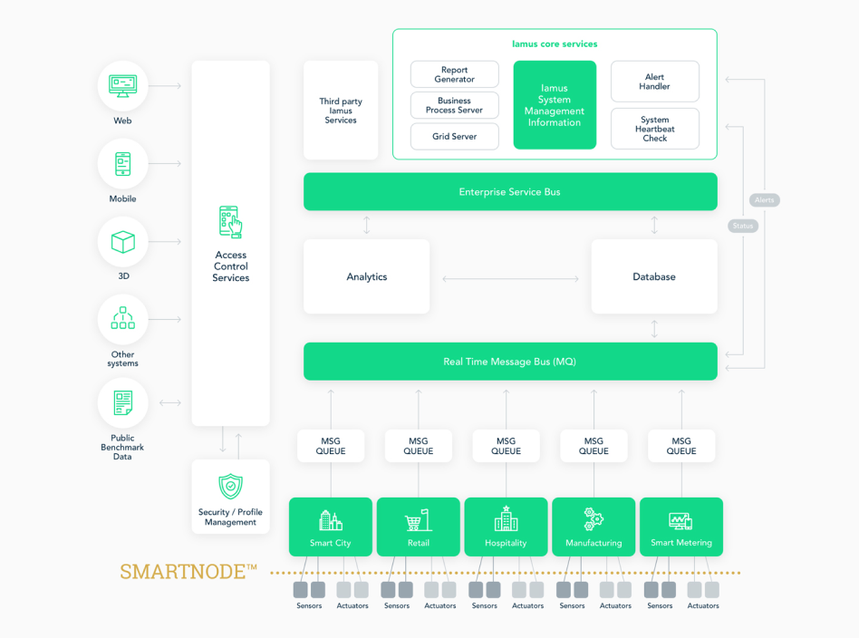 Iamus Data Processing IoT Platform
